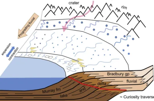 Fig. 10. Schematic showing the depositional environ- environ-ments preserved by the Bradbury Group and Murray formation