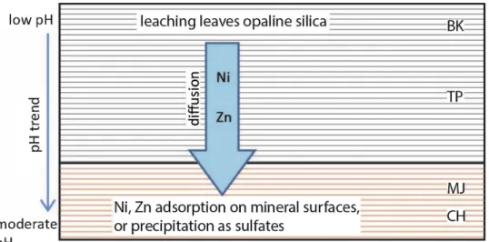 Fig. 19. Diagenetic alteration model to explain the mineralogy and geochemistry of the Pahrump Hills member, adapted from Rampe et al