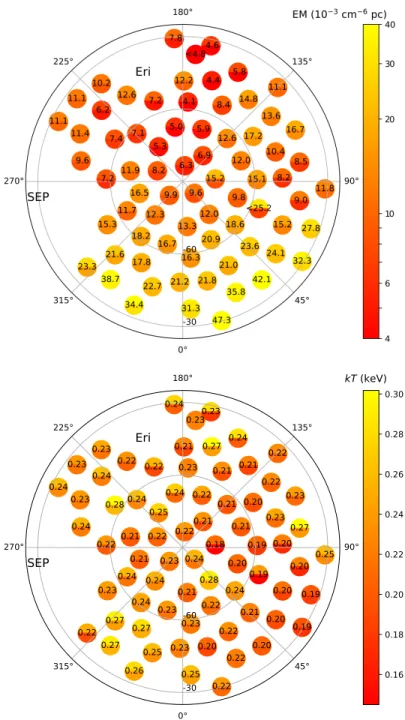 Figure 1: Polar plots in Galactic coordinates of the emission measure (EM) and temperature (kT ) of the HaloSat fields with Galactic latitudes b &lt; −30 ◦ 