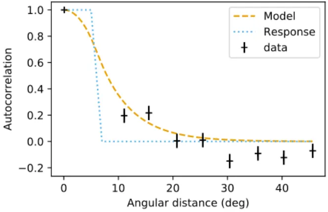 Figure 3: Autocorrelation of the deviations from the best fit empirical disc-like model