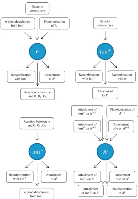 Figure 1. Sources (inward arrows) and sinks (outward arrows) of electrons e , positive cluster ion H 3 O + ( H 2 O )