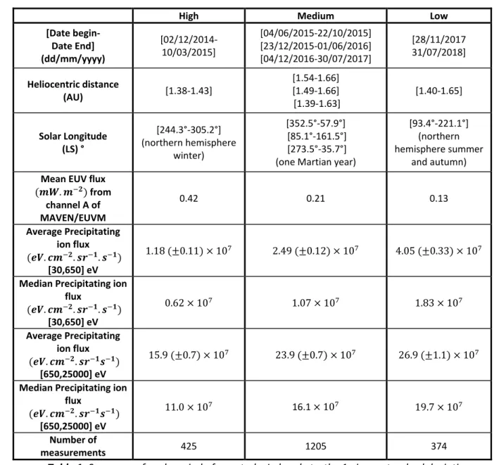 Table 1: Summary of each period of our study. In brackets, the 1-sigma standard deviation 100 