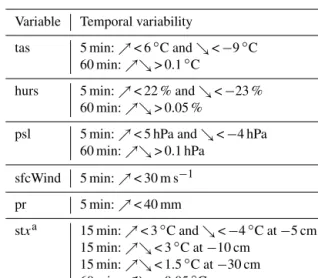 Table 3. Range of temporal variabilities considered when perform- perform-ing the quality control for the variables listed in table