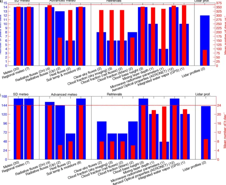 Figure 5. Temporal coverage of groups of variables in the SIRTA-ReOBS dataset. In panel (a), blue bars indicate the total numbers of years with data and red bars indicate the mean numbers of days with measurements in a year