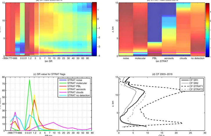 Figure 6. (a) Lidar scattering ratio (SR) histogram obtained by cumulating all SIRTA observation data from 2003 to 2016