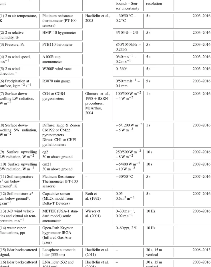 Table 1. List of variables measured at SIRTA and used as inputs for ReOBS.