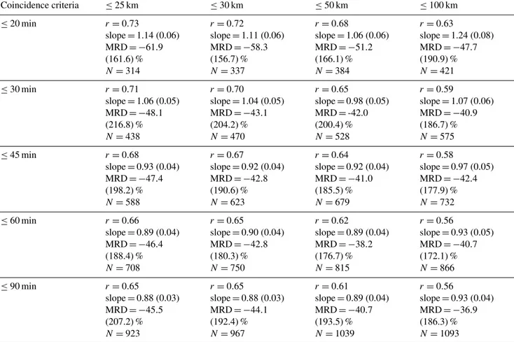 Table 3. IASI vs. TAO FTIR correlation coefficient, slope (regression standard error in parenthesis), MRD (1σ rms in parenthesis) (in %), and number of data points, calculated for each TAO FTIR measurement, for varying spatial and temporal coincidence crit