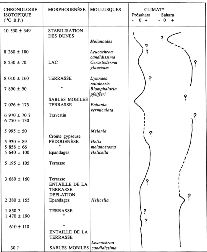 Fig.  2  -  ÉVOLUTION MORPHOCLIMATIQUE HOLOCÈNE. 