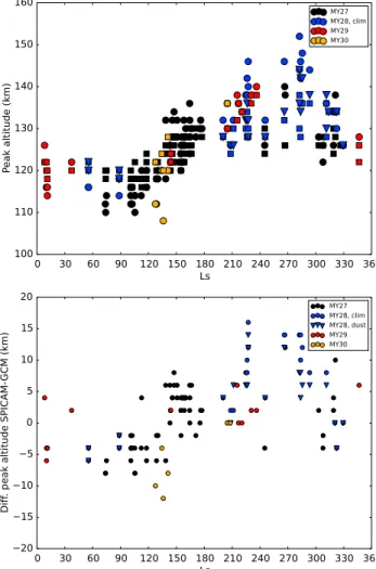 Figure 5. (top) Comparison of the peak altitude of the Cameron bands as a function of season, with diﬀerent colors indicating data obtained in diﬀerent Martian Years