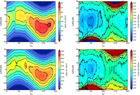 Figure 6. Variability of the LMD-MGCM predicted noon peak limb emission of the CO + 2 UV doublet (top left) and the Cameron bands (bottom left), as a function of latitude and season