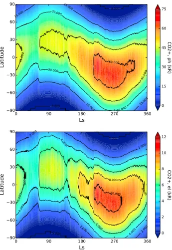 Figure 7. LMD-MGCM predicted contribution of the CO 2 photoionization (top) and the CO 2 electron impact ionization (bottom) to the emission in the CO + 2 UV doublet at the emission peak, as a function of latitude and season