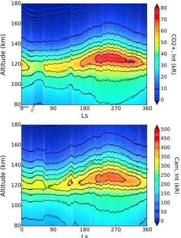 Figure 9. LMD-MGCM predicted variability of the limb emission proﬁle of the CO + 2 UV doublet (top) and the Cameron bands (bottom) at noon at the subsolar point, as a function of Ls