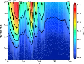 Figure 11. LMD-MGCM predicted proﬁle of the CO volume mixing ratio at noon at the subsolar point.