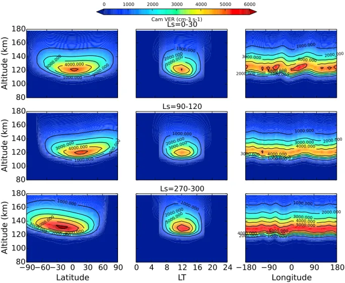 Figure 12. LMD-MGCM predicted variability of VER proﬁles for the Cameron bands as a function of latitude (left column), local time (center column), and longitude (right column), for the Ls = 0 –30 ∘ (top), Ls = 90 –120 ∘ (middle), and Ls = 270 –300 ∘ (bott