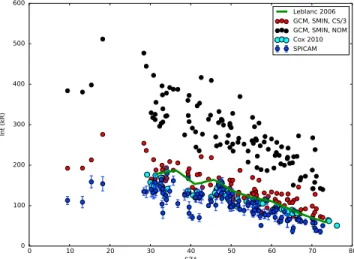 Figure 2. Comparison of the peak intensity of the Cameron bands as a function of SZA. Blue points represent the SPICAM measurements, black points the prediction of the model for the nominal simulation using solar minimum conditions, and the red points the 