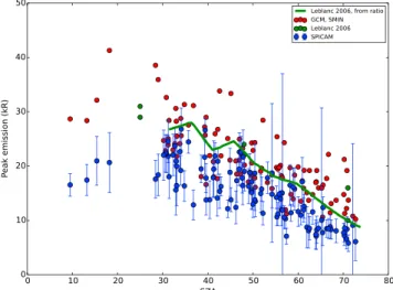 Figure 3. SZA variability of the CO + 2 UV doublet. Blue points represent our analysis of SPICAM data with vertical lines representing uncertainties