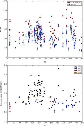 Figure 4. (top) Comparison of the peak intensity of the Cameron bands as a function of season