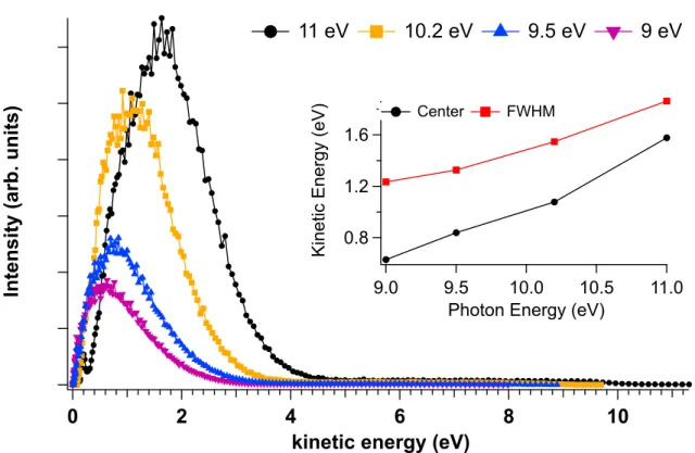 Figure 7. Kinetic energy distributions of the electrons coming from photoionization of tholins at different photon energies