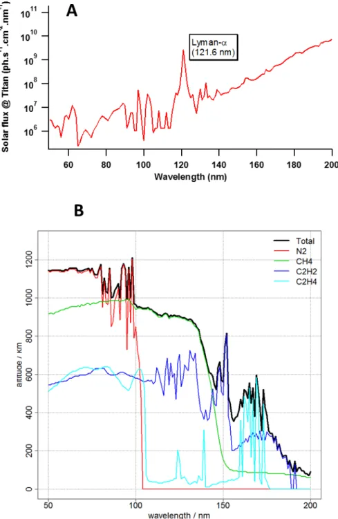 Figure 1. (A) Solar flux at the distance of Titan adapted from(Thuillier et al. 2004)