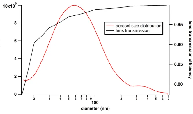 Figure 2. Size distribution of the tholins obtained with a SMPS showing a bimodal structure with two main peaks centered at 60 and  325 nm (red curve)