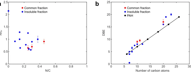 Figure 3. Quantitative analysis of assigned molecular formulas. ( a ) H / C ratio over N / C ratio