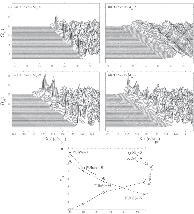 Figure 7. Time-stackplots of the main magnetic ﬁeld B y at different shocks. The upper panels correspond to shocks obtained for different percentages of PUIs: (a) 0%