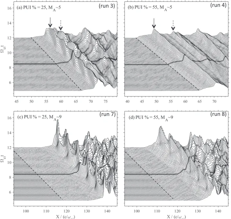 Figure 10. Time stackplots of the main magnetic ﬁ eld B y at different shock  conditions
