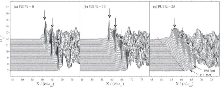 Figure 3. Time stackplots of the main magnetic ﬁ eld B y , for three simulations at various relative densities of PUIs: ( a ) 0% ( run 1 ) , ( b ) 10% PUIs ( run 2 ) , and ( c ) 25%