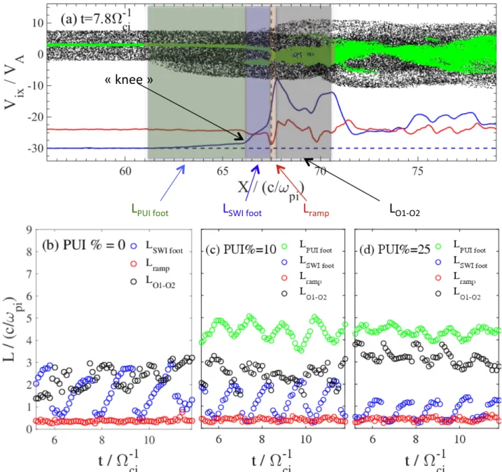 Figure 4. ( a ) Phase space plots of PUIs ( black ) and SWIs ( green ) for run 2 ( PUI% = 10 ) at a ﬁ xed time t = 7.8 W ci - 1 