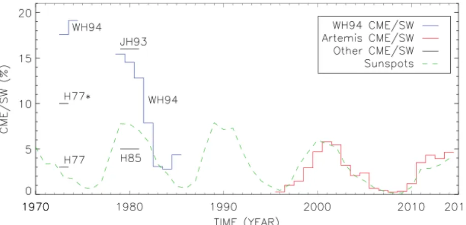 Figure 6. Temporal variation of the ratio of the CME proton ﬂux to that of the solar wind