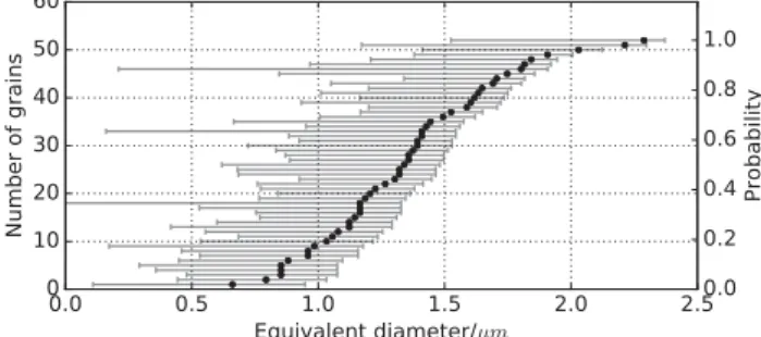 Figure 4. Size distribution of the subunits of particle F which are identified in Fig