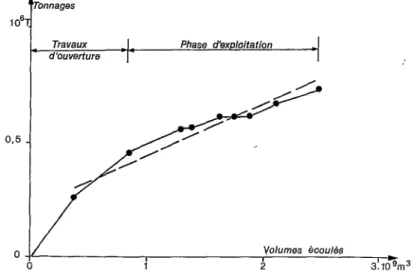 FIG.  8.  -  Ouenghi  RTl.  Débits  d’exportation  du  magnésium. 