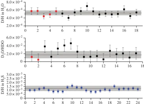 Figure 2. From top to bottom: D/H in [H 2 O], [D 2 O]/[HDO], D/H in [H 2 S] measured in the coma of 67P during December 2015 (red)/March 2016 (black) and May 2016 (blue), respectively