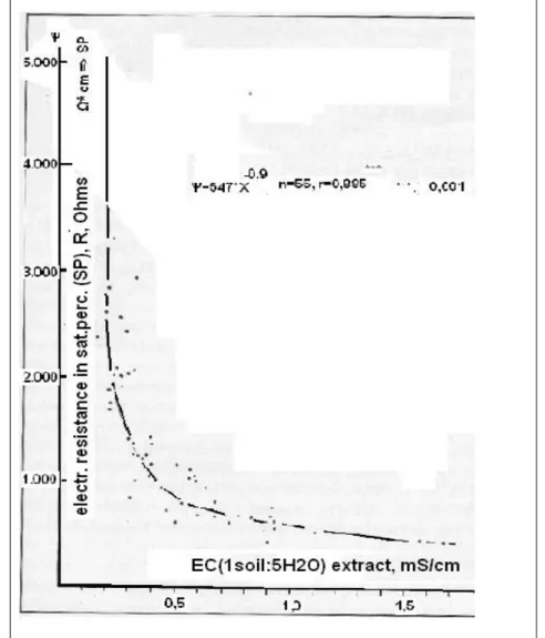 Table II - Content of water-soluble elements N+P+K and electrical  conductivity of the extract (1soil: 5H 2 O) 