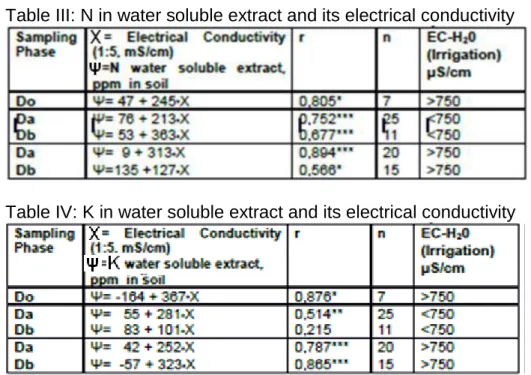 Table IV: K in water soluble extract and its electrical conductivity 