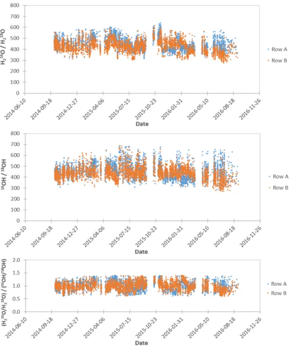 Fig. 1. H 2 16 O/H 2 18 O ratio (top), 16 OH/ 18 OH ratio (middle), and H 16 2 16 OH O/H / 18 2 OH 18 O ratio (bottom) over the course of the mission