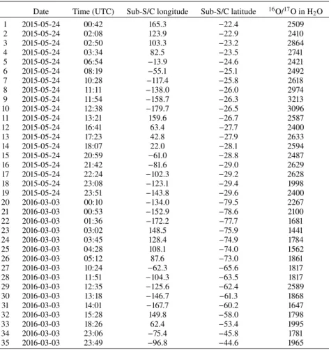 Table 1. Analysed spectra.