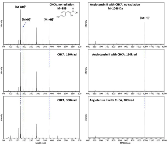 Fig. 12 (left) shows the comparison of mass spectrum of CHCA before irradiation with the spectra of irradiated CHCA under 150 krad and 300 krad of gamma irradiation