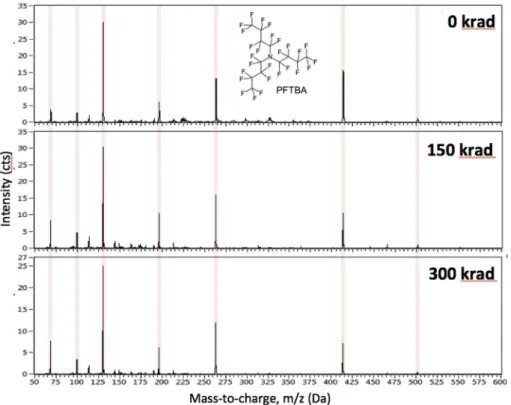 Fig. 13. Electron impact ionization ITMS spectra of the PFTBA vapors sampled from the headspace above the three PFTBA liquid samples and sent directly into the ion trap mass spectrometer indicate the composition of the vapor phase remains dominated by the 