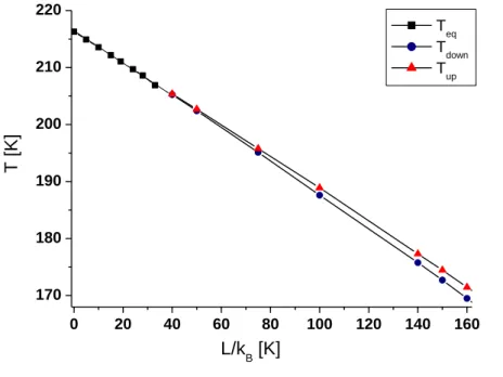 Figure 4. Evolution of the width of the  thermal  hysteresis  as  a  function  of  L/k B   parameter