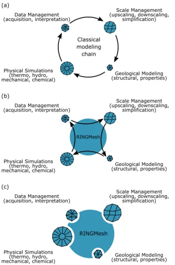 Figure 1 (a) Shared Earth Modeling is often based on the classical modeling chain (Ringrose and Bentley, 2015)
