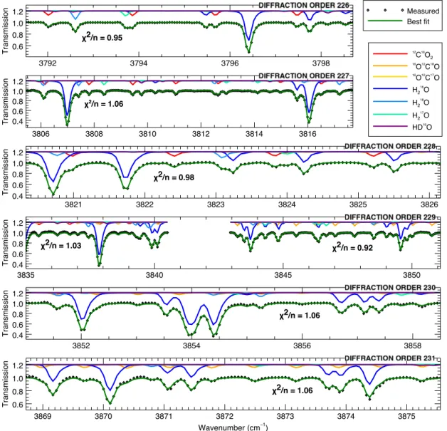 Fig. 1. ACS MIR normalised transmission spectra obtained at tangent height of 16.8 km above martian ellipsoid in observation made in orbit 2233, using spectral windows from diffraction orders 226–231