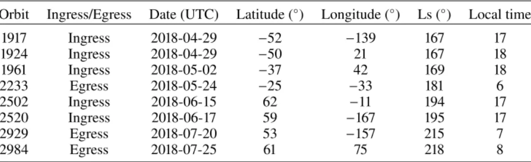 Table 1. Orbital parameters for ACS MIR observations selected for this analysis.
