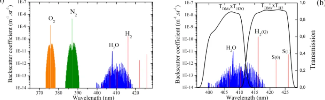 Fig. 1. (a) Vibrational-rotational Raman spectra for an air composition of 78% N 2 , 20% O 2 , 1% 