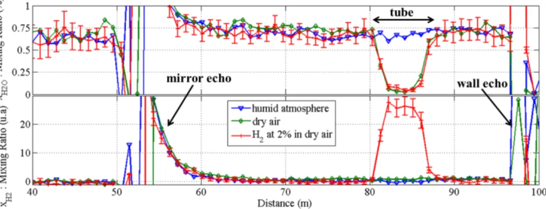 Fig. 3. Profiles comparison for water vapor and hydrogen gas mixing ratio (top and bottom  resp.) with 3 different gases in the tube: i) natural atmosphere, no added gas (blue); ii) dry air  (green) and iii) 2% of H 2  in dry air with its ± 1σ  estimated e