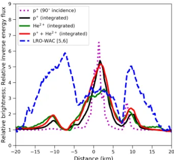 Figure 4. Comparison of the LRO-WAC empirically normalized reflectance (blue dashed line), the inverse of the proton energy flux (magenta dotted line; Deca et al., 2018), and the integrated profiles of the proton (black), He 2+ (green), and combined (red) 