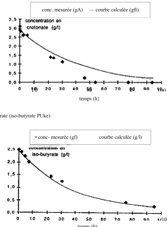 Figure 3 : Comparaison entre la courbe théorique de diminution de la concentration  de l'acide injecté par simple entraînement (courbe calculée) et les valeurs  expérimentales (concentrations mesurées) (réacteur  vermicu-Une  diminution  très  rapide  (san