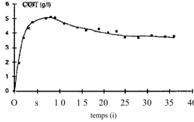Figure  2  Variation  de  la  concentration  en  carbone  organique  total  (COT)  en  alimentation continue avec du butyrate à 12 g/l (réacteur vermiculite »)
