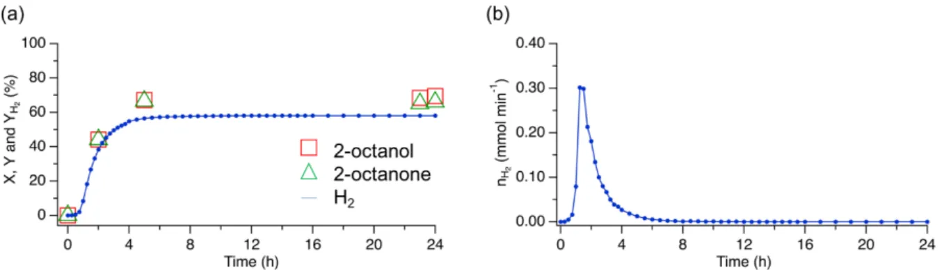Figure 1. (a) Conversion of 2-octanol (X,  ) and yields of 2-octanone (Y,  ) and H 2  (Y H2 , ● ) vs time, (b) H 2  production (n H2 ) vs