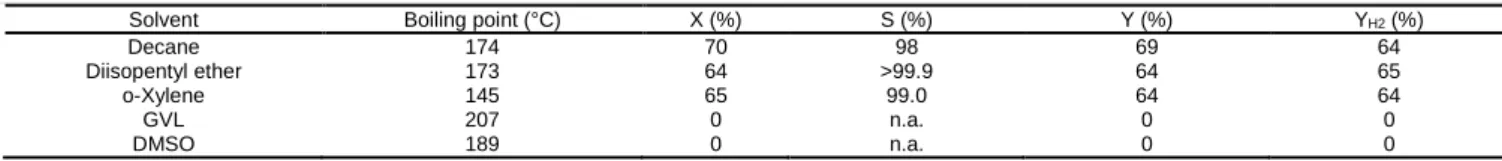 Table 2. Solvent effect on the conversion, selectivity and yields of 2-octanone and H 2  for the dehydrogenation of 2-octanol [a] 